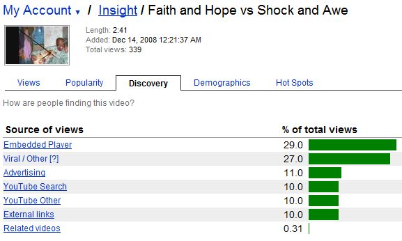 YouTube discovery stats